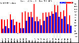 Milwaukee Weather Dew Point<br>Daily High/Low