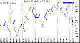 Milwaukee Weather Dew Point<br>Daily Low