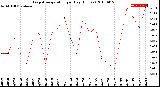 Milwaukee Weather Evapotranspiration<br>per Day (Inches)