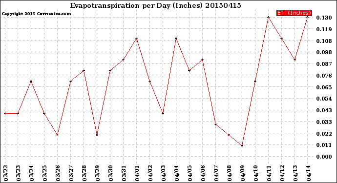 Milwaukee Weather Evapotranspiration<br>per Day (Inches)