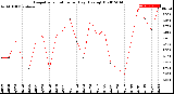 Milwaukee Weather Evapotranspiration<br>per Day (Ozs sq/ft)