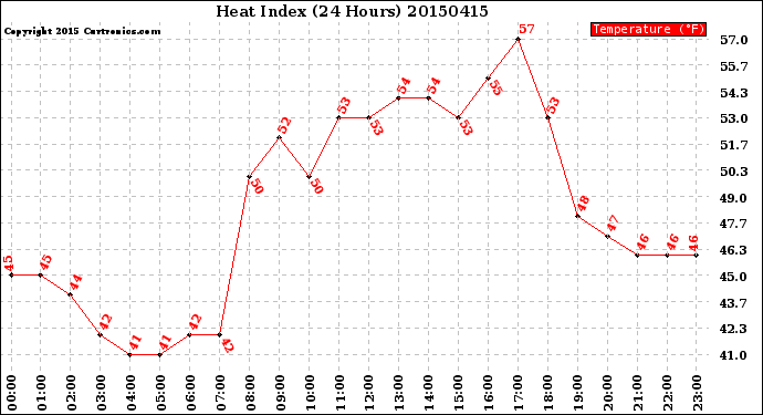 Milwaukee Weather Heat Index<br>(24 Hours)
