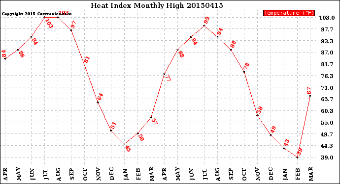 Milwaukee Weather Heat Index<br>Monthly High