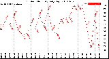 Milwaukee Weather Outdoor Humidity<br>Daily High