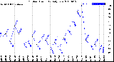 Milwaukee Weather Outdoor Humidity<br>Daily Low