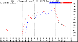 Milwaukee Weather Outdoor Temperature<br>vs Wind Chill<br>(24 Hours)