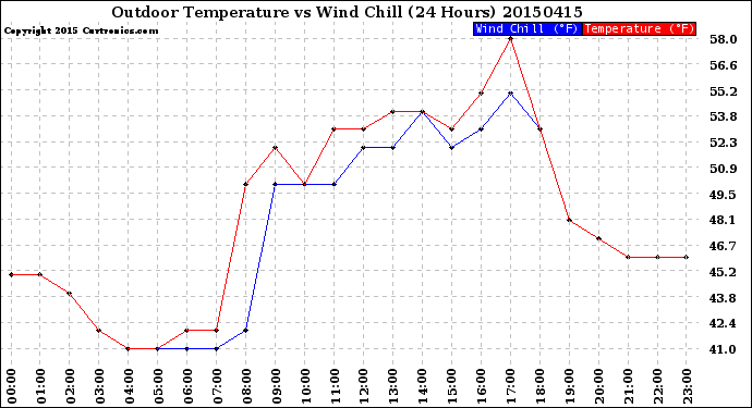 Milwaukee Weather Outdoor Temperature<br>vs Wind Chill<br>(24 Hours)