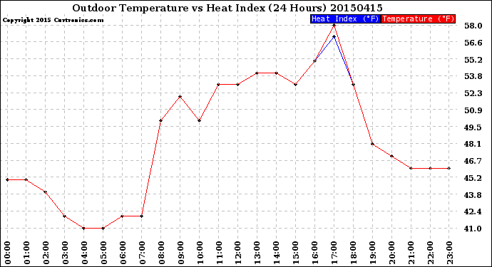 Milwaukee Weather Outdoor Temperature<br>vs Heat Index<br>(24 Hours)