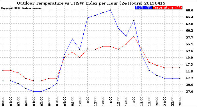 Milwaukee Weather Outdoor Temperature<br>vs THSW Index<br>per Hour<br>(24 Hours)