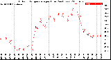 Milwaukee Weather Outdoor Temperature<br>per Hour<br>(24 Hours)