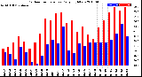 Milwaukee Weather Outdoor Temperature<br>Daily High/Low