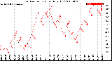 Milwaukee Weather Outdoor Temperature<br>Daily High