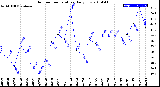 Milwaukee Weather Outdoor Temperature<br>Daily Low