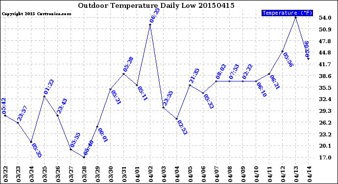 Milwaukee Weather Outdoor Temperature<br>Daily Low