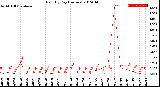 Milwaukee Weather Rain<br>By Day<br>(Inches)