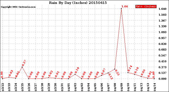 Milwaukee Weather Rain<br>By Day<br>(Inches)