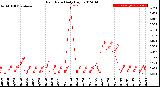 Milwaukee Weather Rain Rate<br>Daily High