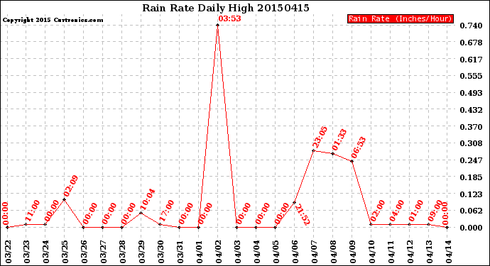 Milwaukee Weather Rain Rate<br>Daily High