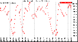 Milwaukee Weather Solar Radiation<br>Daily