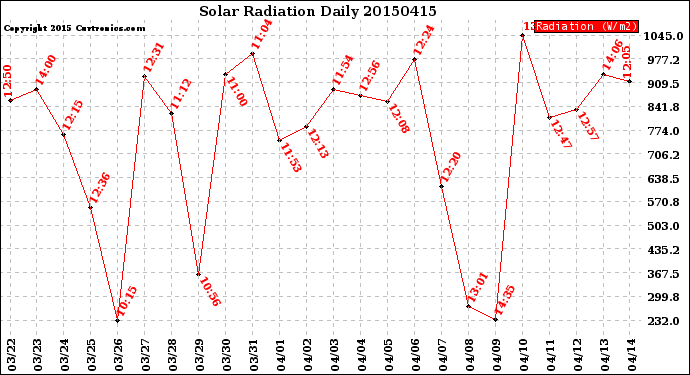 Milwaukee Weather Solar Radiation<br>Daily