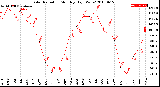 Milwaukee Weather Solar Radiation<br>Monthly High W/m2