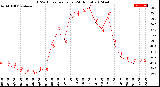 Milwaukee Weather THSW Index<br>per Hour<br>(24 Hours)