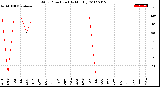 Milwaukee Weather Wind Direction<br>(By Month)