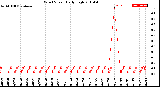 Milwaukee Weather Wind Speed<br>Daily High