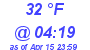 Milwaukee Weather Dewpoint High High Today