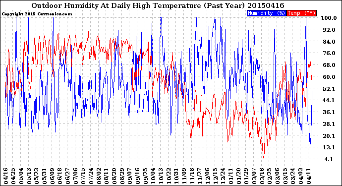 Milwaukee Weather Outdoor Humidity<br>At Daily High<br>Temperature<br>(Past Year)