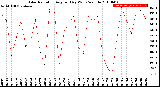 Milwaukee Weather Solar Radiation<br>Avg per Day W/m2/minute