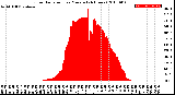 Milwaukee Weather Solar Radiation<br>per Minute<br>(24 Hours)