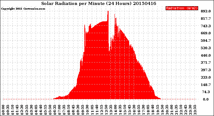 Milwaukee Weather Solar Radiation<br>per Minute<br>(24 Hours)