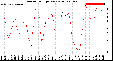 Milwaukee Weather Solar Radiation<br>per Day KW/m2