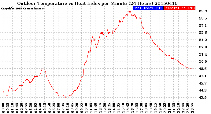 Milwaukee Weather Outdoor Temperature<br>vs Heat Index<br>per Minute<br>(24 Hours)