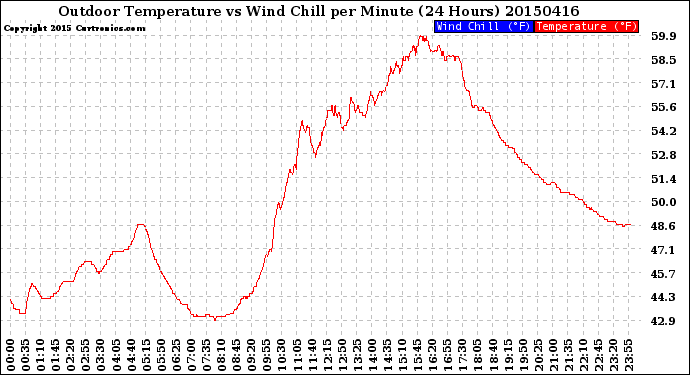 Milwaukee Weather Outdoor Temperature<br>vs Wind Chill<br>per Minute<br>(24 Hours)