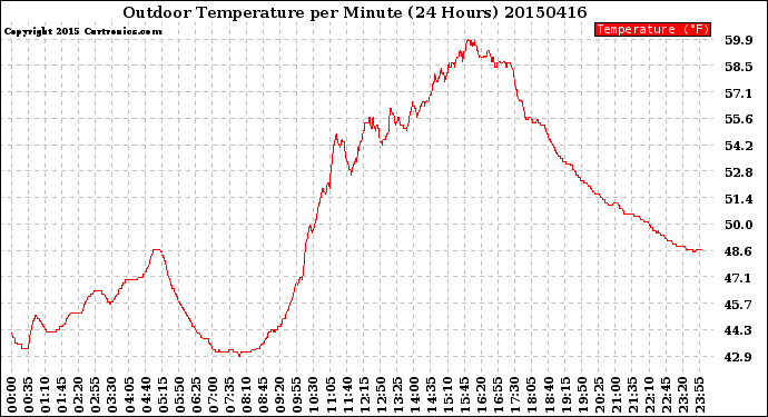 Milwaukee Weather Outdoor Temperature<br>per Minute<br>(24 Hours)