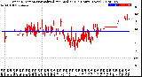 Milwaukee Weather Wind Direction<br>Normalized and Median<br>(24 Hours) (New)