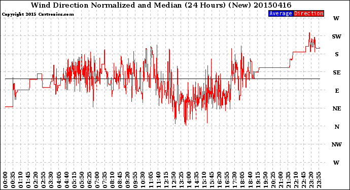 Milwaukee Weather Wind Direction<br>Normalized and Median<br>(24 Hours) (New)