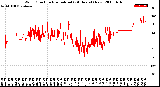 Milwaukee Weather Wind Direction<br>Normalized<br>(24 Hours) (New)