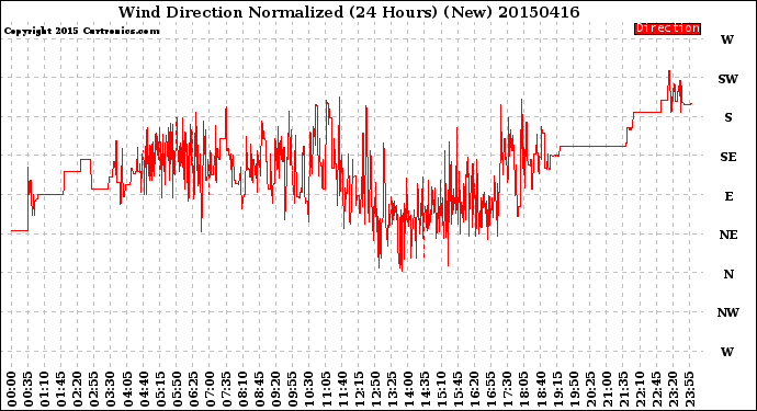 Milwaukee Weather Wind Direction<br>Normalized<br>(24 Hours) (New)