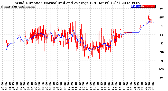 Milwaukee Weather Wind Direction<br>Normalized and Average<br>(24 Hours) (Old)