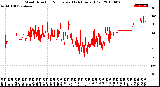 Milwaukee Weather Wind Direction<br>Normalized<br>(24 Hours) (Old)