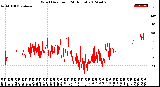 Milwaukee Weather Wind Direction<br>(24 Hours)