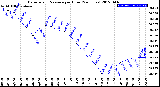 Milwaukee Weather Barometric Pressure<br>per Hour<br>(24 Hours)