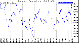 Milwaukee Weather Barometric Pressure<br>Daily High