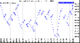 Milwaukee Weather Barometric Pressure<br>Daily Low