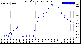 Milwaukee Weather Wind Chill<br>(24 Hours)