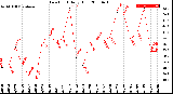 Milwaukee Weather Dew Point<br>Daily High