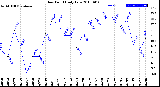 Milwaukee Weather Dew Point<br>Daily Low